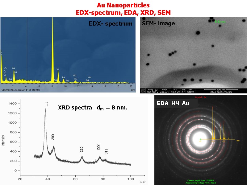 200 220 222 311 111 EDX- spectrum SEM- image XRD spectra   dm